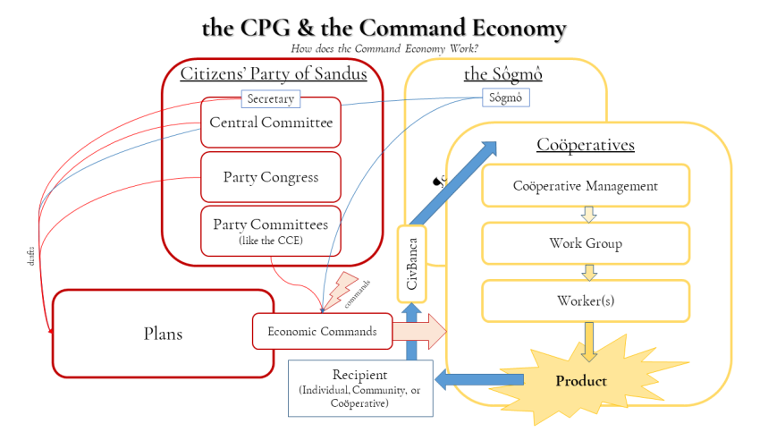 SCP1-4 the CPG &amp; the Command Economy